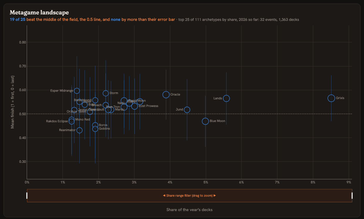 Metagame landscape: archetype share against mean finish, with error bars