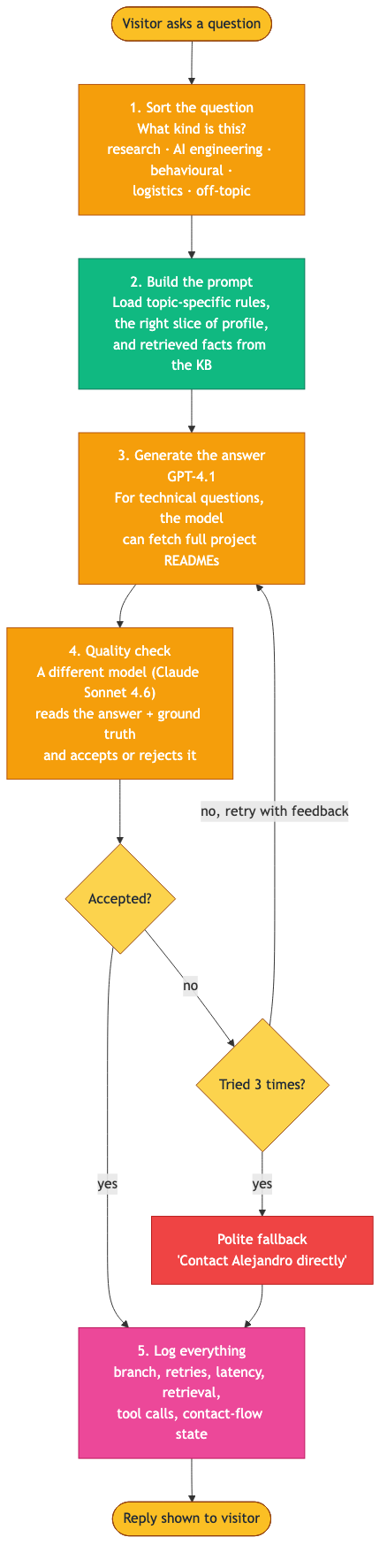 Digital Twin — runtime pipeline