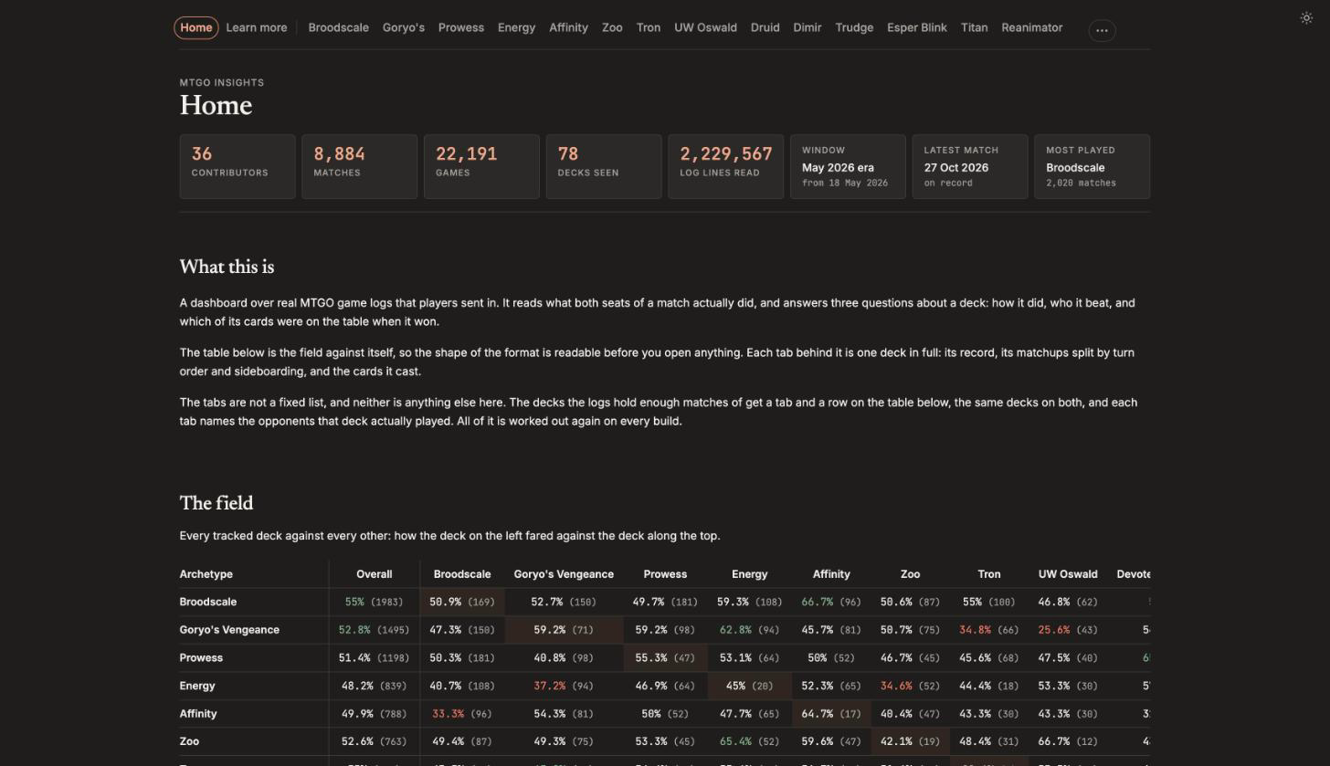 The home page of the dashboard: the corpus in numbers, then the tracked field as a matchup matrix, every deck against every other