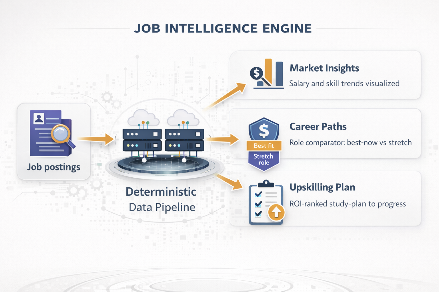 Job Intelligence Engine system workflow