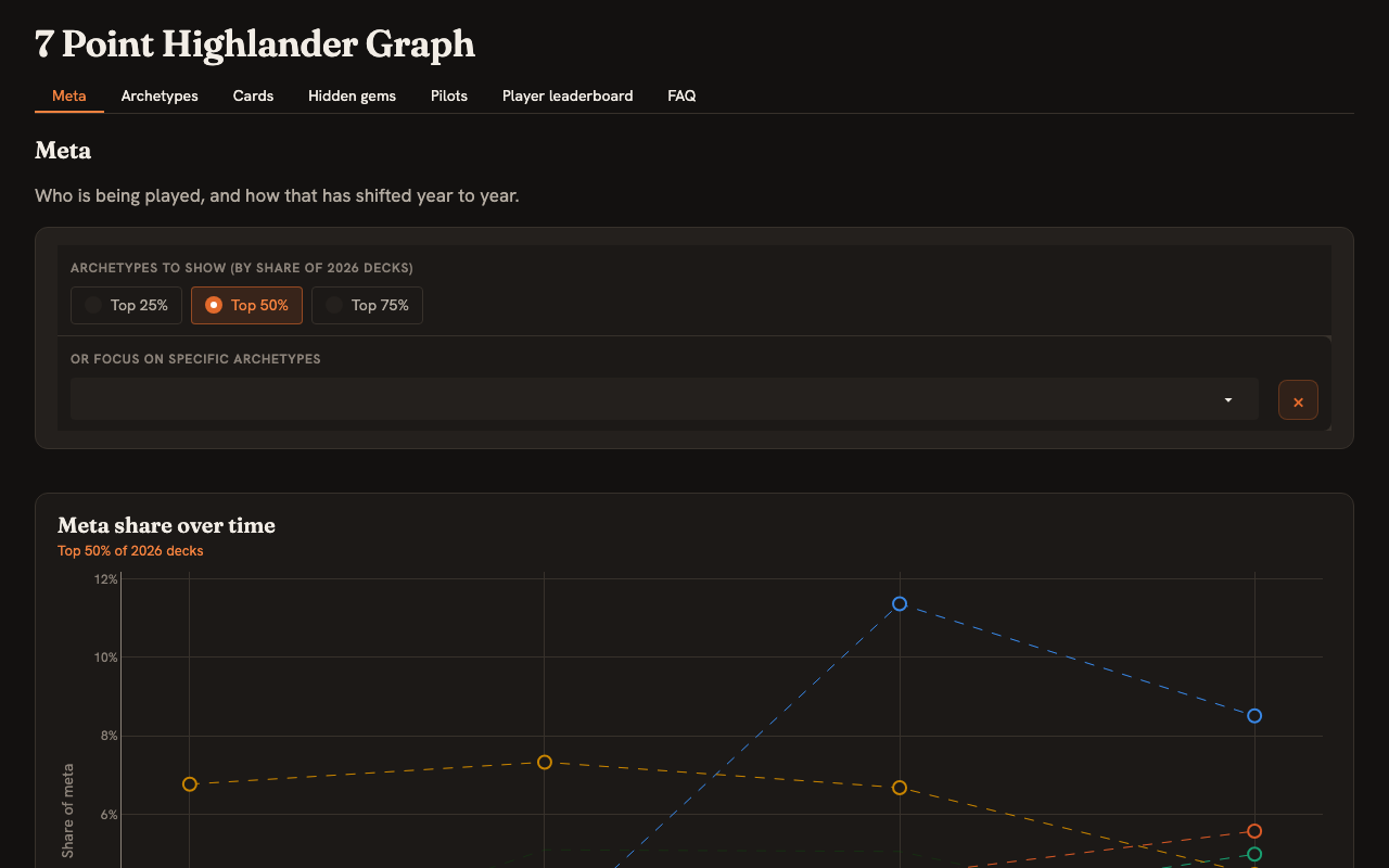 Screenshot of 7PH Graph
